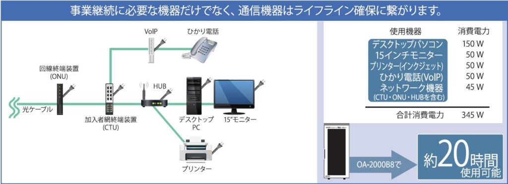 中規模オフィス（約20時間の継続稼働）

日中の業務継続を最優先した構成です。停電発生から約20時間、つまり「丸一日の業務」を完全にカバーします。
