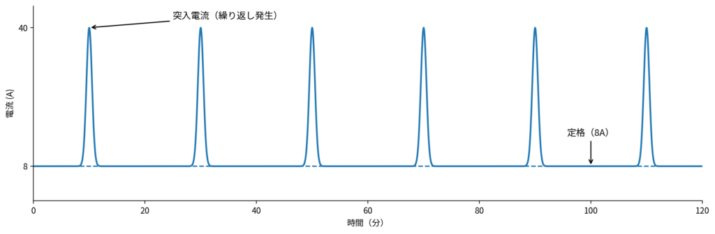 repeated_inrush_cycle