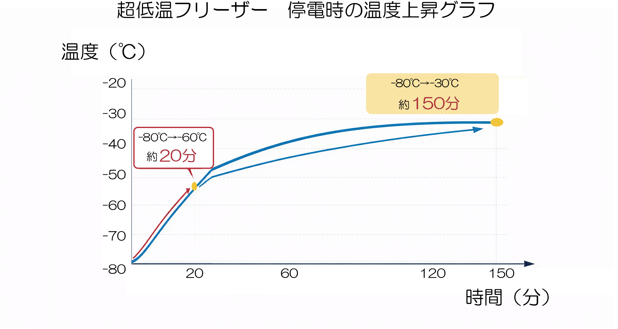 超低温フリーザー 停電対策 温度上昇曲線